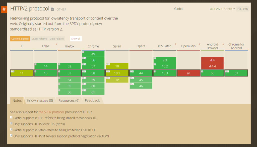 Browserunterstützung von HTTP/2 - Quelle: Caniuse.com